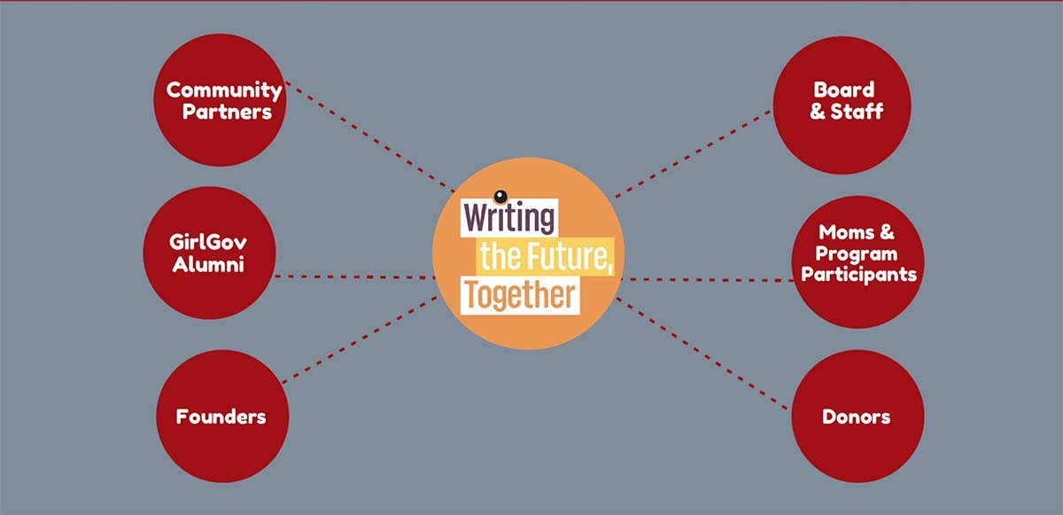 Diagram of groups involved in shaping the future of WGFPA